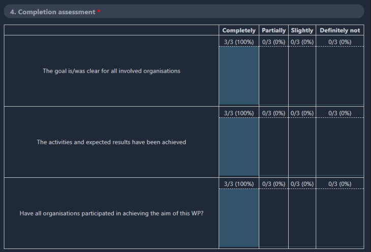 result charts on adminproject evaluation module